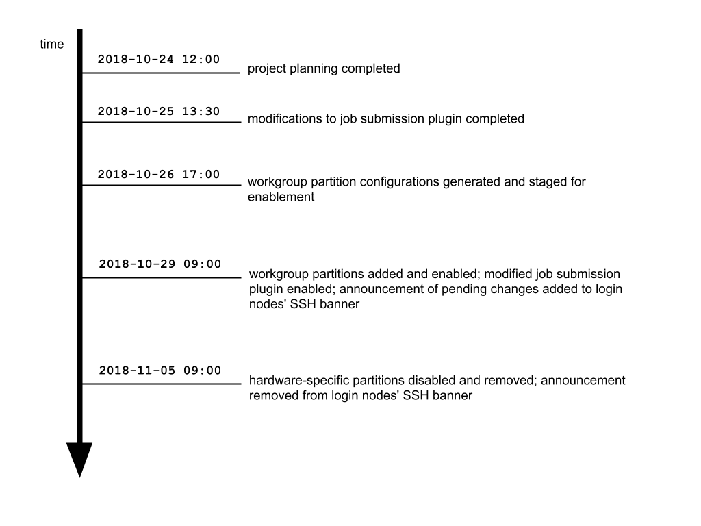 caviness__revisions_to_slurm_v1.0.0_configuration.png